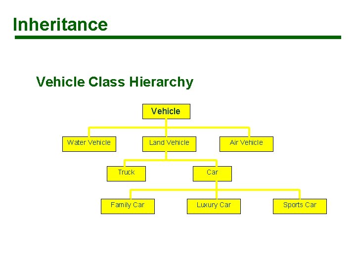 Inheritance Vehicle Class Hierarchy Vehicle Water Vehicle Land Vehicle Air Vehicle Truck Car Family