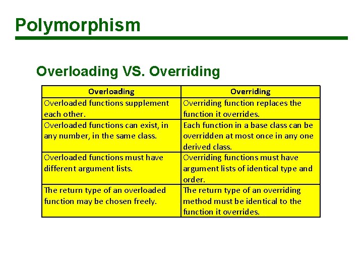 Polymorphism Overloading VS. Overriding Overloaded functions supplement each other. Overloaded functions can exist, in