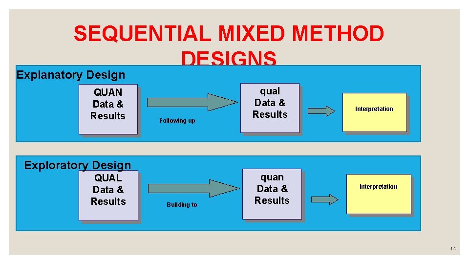 SEQUENTIAL MIXED METHOD DESIGNS Explanatory Design QUAN Data & Results Following up Exploratory Design SEQUENTIAL MIXED METHOD DESIGNS Explanatory Design QUAN Data & Results Following up Exploratory Design