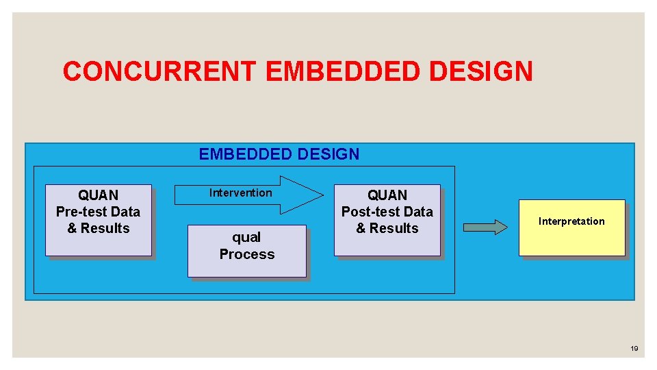 CONCURRENT EMBEDDED DESIGN QUAN Pre-test Data & Results Intervention qual Process QUAN Post-test Data CONCURRENT EMBEDDED DESIGN QUAN Pre-test Data & Results Intervention qual Process QUAN Post-test Data