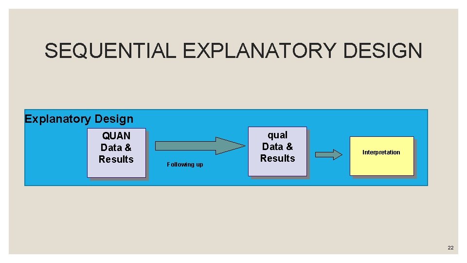 SEQUENTIAL EXPLANATORY DESIGN Explanatory Design QUAN Data & Results Following up qual Data & SEQUENTIAL EXPLANATORY DESIGN Explanatory Design QUAN Data & Results Following up qual Data &