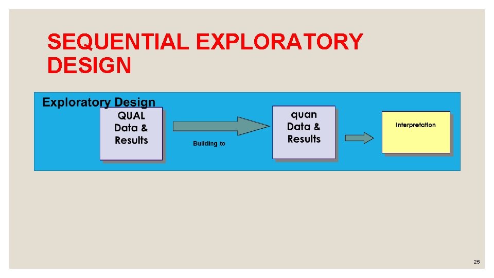 SEQUENTIAL EXPLORATORY DESIGN 25 SEQUENTIAL EXPLORATORY DESIGN 25
