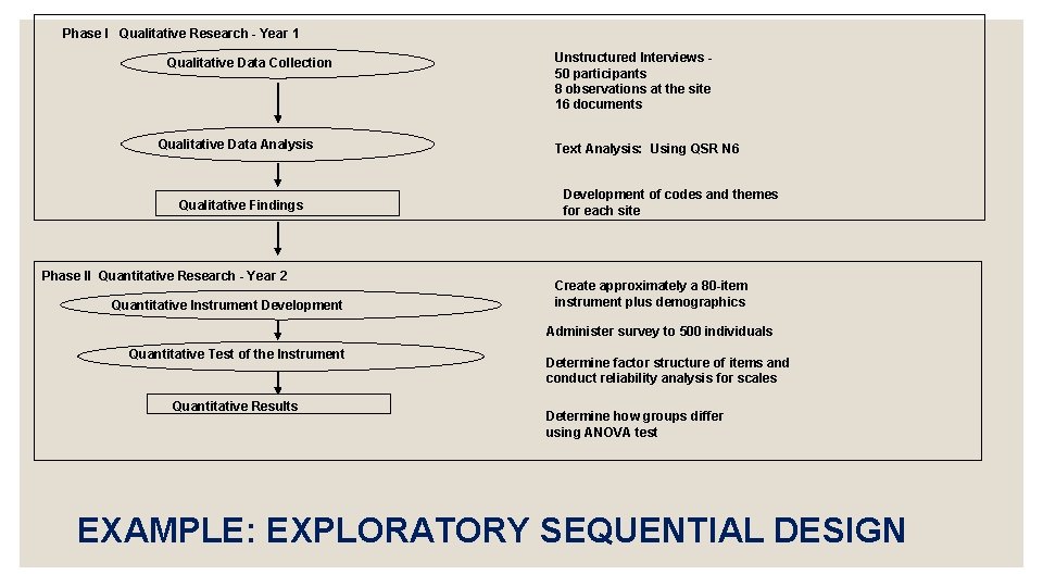 Phase I Qualitative Research - Year 1 Qualitative Data Collection Qualitative Data Analysis Qualitative Phase I Qualitative Research - Year 1 Qualitative Data Collection Qualitative Data Analysis Qualitative