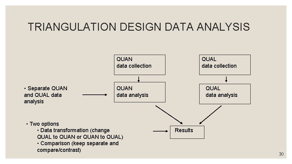 TRIANGULATION DESIGN DATA ANALYSIS QUAN data collection • Separate QUAN and QUAL data analysis TRIANGULATION DESIGN DATA ANALYSIS QUAN data collection • Separate QUAN and QUAL data analysis