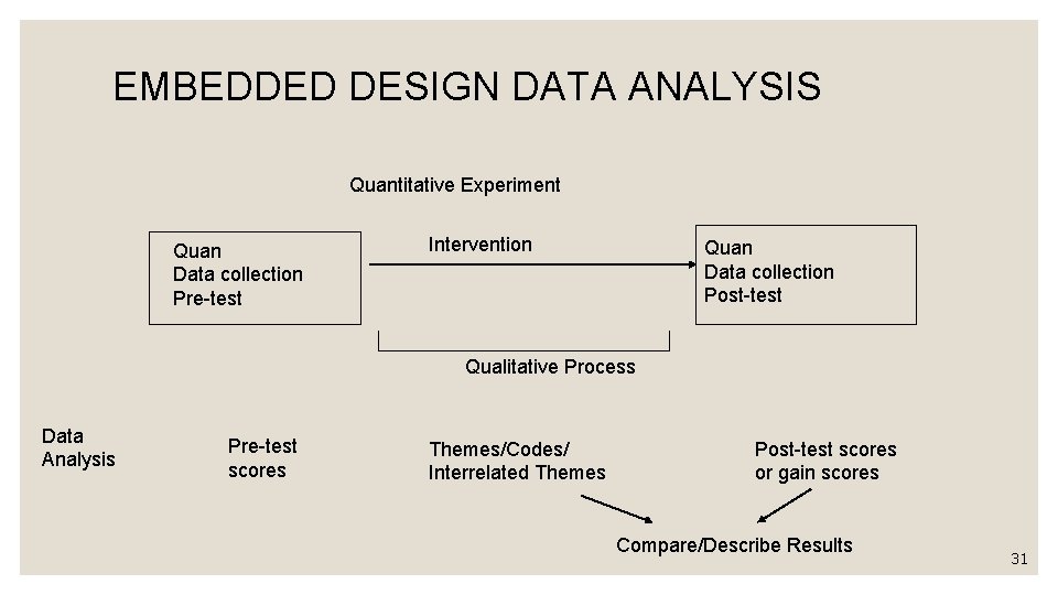 EMBEDDED DESIGN DATA ANALYSIS Quantitative Experiment Quan Data collection Pre-test Intervention Quan Data collection EMBEDDED DESIGN DATA ANALYSIS Quantitative Experiment Quan Data collection Pre-test Intervention Quan Data collection
