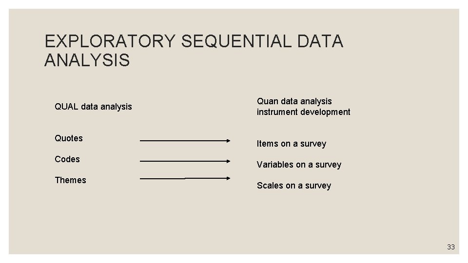 EXPLORATORY SEQUENTIAL DATA ANALYSIS QUAL data analysis Quotes Codes Themes Quan data analysis instrument EXPLORATORY SEQUENTIAL DATA ANALYSIS QUAL data analysis Quotes Codes Themes Quan data analysis instrument