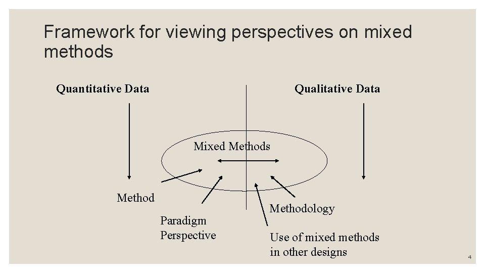 Framework for viewing perspectives on mixed methods Quantitative Data Qualitative Data Mixed Methods Method Framework for viewing perspectives on mixed methods Quantitative Data Qualitative Data Mixed Methods Method