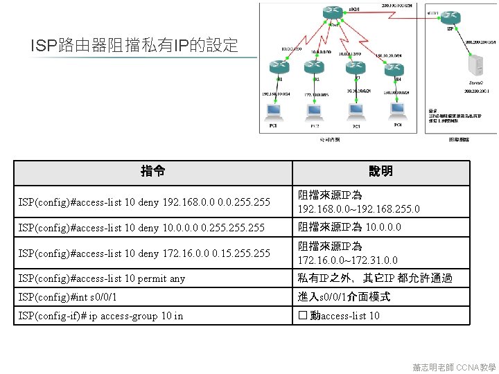 ISP路由器阻擋私有IP的設定 指令 說明 ISP(config)#access-list 10 deny 192. 168. 0. 0. 255 阻擋來源IP為 192. 168.