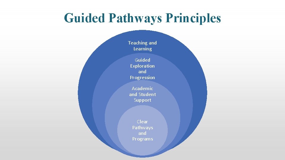 Guided Pathways Principles Teaching and Learning Guided Exploration and Progression Academic and Student Support