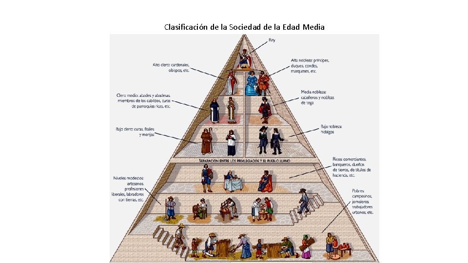 Clasificación de la Sociedad de la Edad Media 