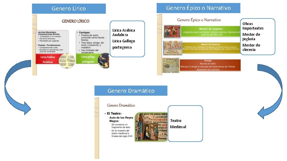 Genero Épico o Narrativo Genero Lirico Obras Importantes Lirica Arábica Andaluza Lirica Gallego portuguesa