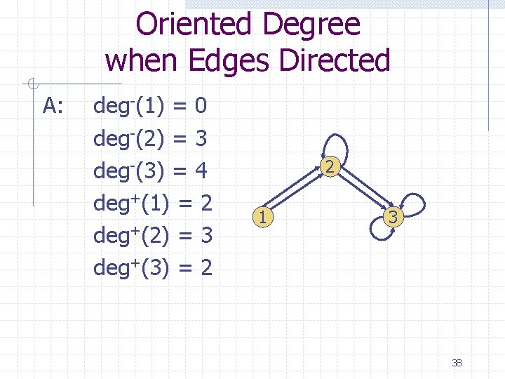 Oriented Degree when Edges Directed A: deg-(1) = 0 deg-(2) = 3 deg-(3) =