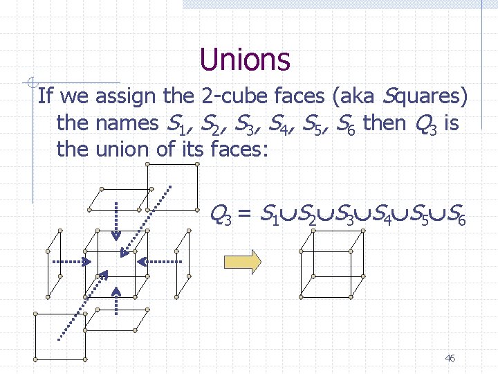 Unions If we assign the 2 -cube faces (aka Squares) the names S 1,