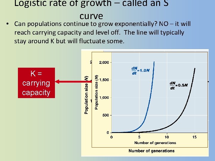 Logistic rate of growth – called an S curve • Can populations continue to