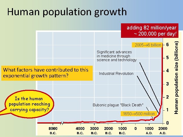 Human population growth adding 82 million/year ~ 200, 000 per day! 2005 6 billion