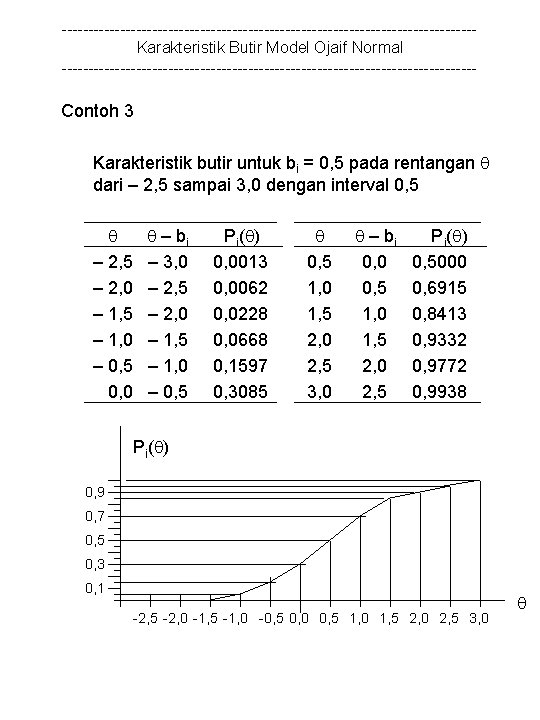 ---------------------------------------Karakteristik Butir Model Ojaif Normal --------------------------------------- Contoh 3 Karakteristik butir untuk bi = 0,