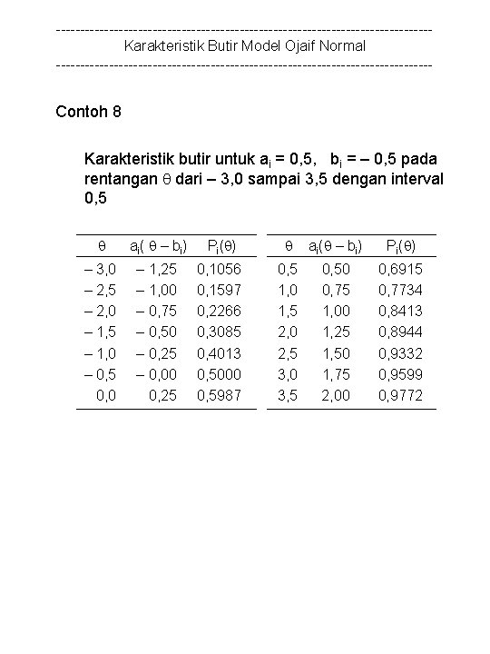 ---------------------------------------Karakteristik Butir Model Ojaif Normal --------------------------------------- Contoh 8 Karakteristik butir untuk ai = 0,