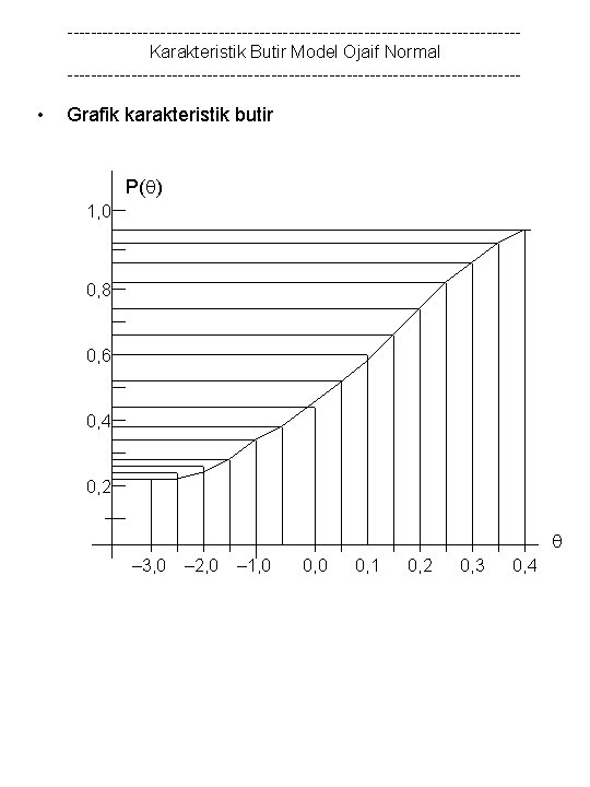 ---------------------------------------Karakteristik Butir Model Ojaif Normal --------------------------------------- • Grafik karakteristik butir P( ) 1, 0