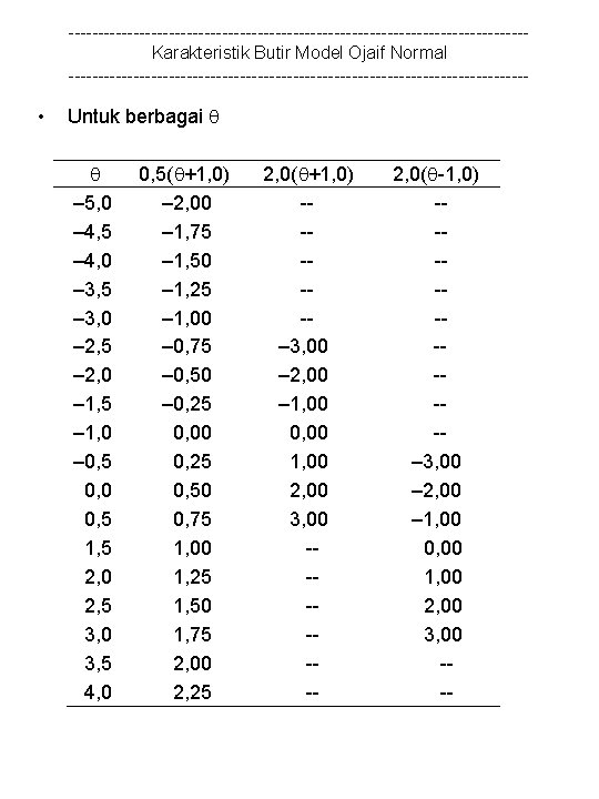 ---------------------------------------Karakteristik Butir Model Ojaif Normal --------------------------------------- • Untuk berbagai – 5, 0 – 4,