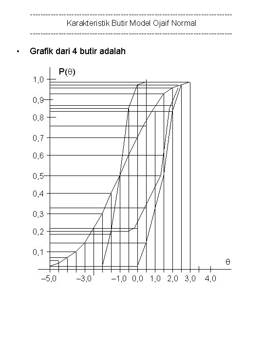 ---------------------------------------Karakteristik Butir Model Ojaif Normal --------------------------------------- • Grafik dari 4 butir adalah 1, 0