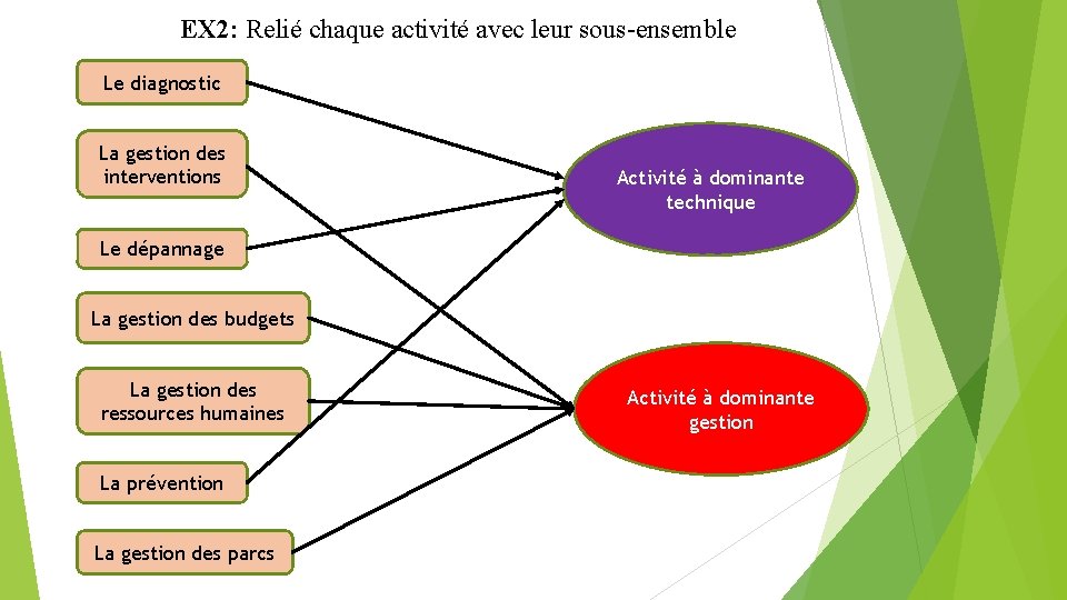 EX 2: Relié chaque activité avec leur sous-ensemble Le diagnostic La gestion des interventions