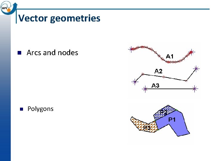 Vector geometries n n Arcs and nodes Polygons 