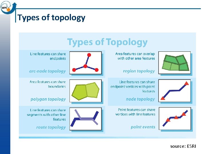 Types of topology source: ESRI 
