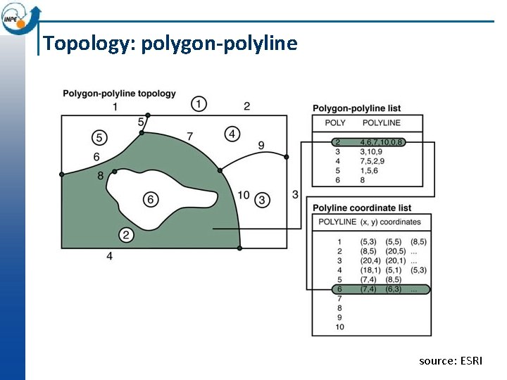 Topology: polygon-polyline source: ESRI 