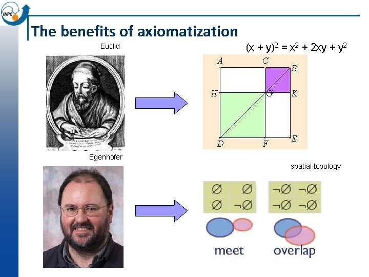 The benefits of axiomatization Euclid (x + y)2 = x 2 + 2 xy