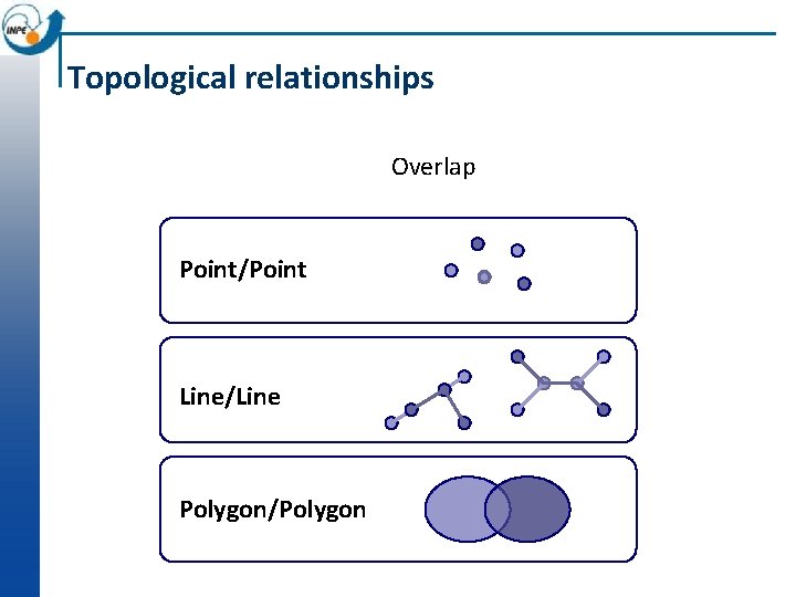 Topological relationships Overlap Point/Point Line/Line Polygon/Polygon 