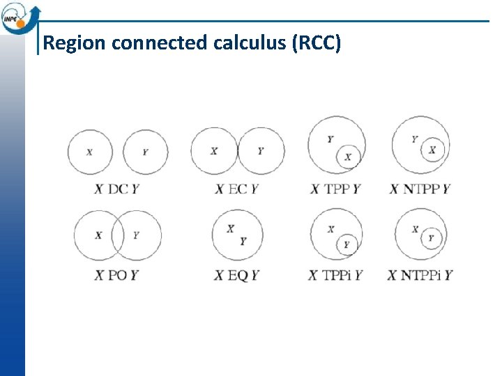 Region connected calculus (RCC) 