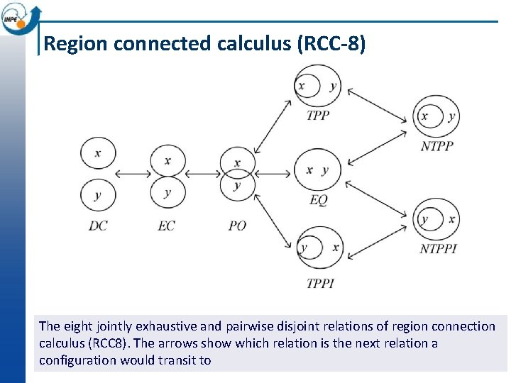 Region connected calculus (RCC-8) The eight jointly exhaustive and pairwise disjoint relations of region