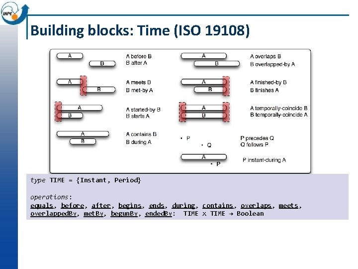 Building blocks: Time (ISO 19108) type TIME = {Instant, Period} operations: equals, before, after,
