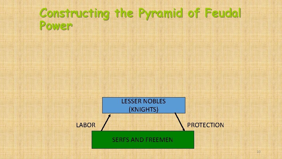 Constructing the Pyramid of Feudal Power LESSER NOBLES (KNIGHTS) LABOR PROTECTION SERFS AND FREEMEN