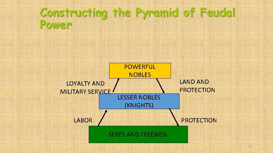 Constructing the Pyramid of Feudal Power POWERFUL NOBLES LOYALTY AND MILITARY SERVICE LESSER NOBLES