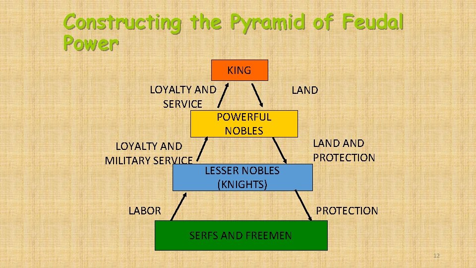 Constructing the Pyramid of Feudal Power KING LOYALTY AND SERVICE LOYALTY AND MILITARY SERVICE