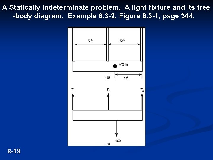 A Statically indeterminate problem. A light fixture and its free -body diagram. Example 8.