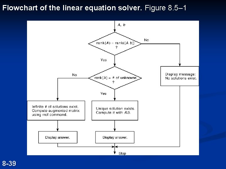 Flowchart of the linear equation solver. Figure 8. 5– 1 8 -39 