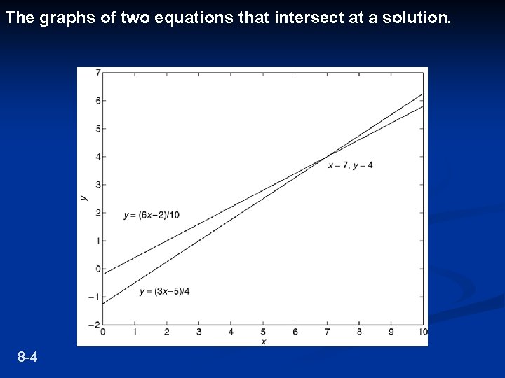 The graphs of two equations that intersect at a solution. 8 -4 
