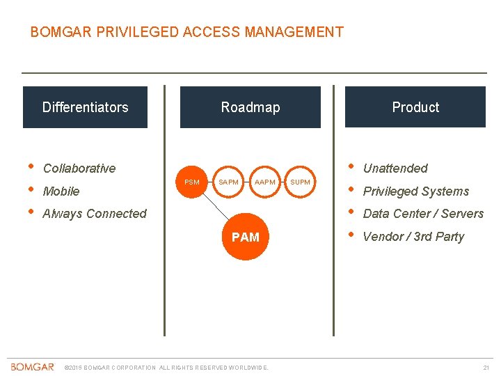 BOMGAR PRIVILEGED ACCESS MANAGEMENT • • • Product Roadmap Differentiators Collaborative Mobile PSM SAPM