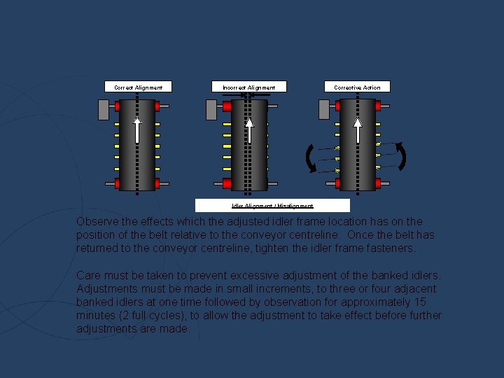 Correct Alignment Incorrect Alignment Corrective Action Idler Alignment / Misalignment Observe the effects which