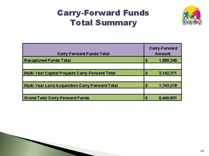 Carry-Forward Funds Total Summary Carry-Forward Amount Carry-Forward Funds Total Recaptured Funds Total $ 1,