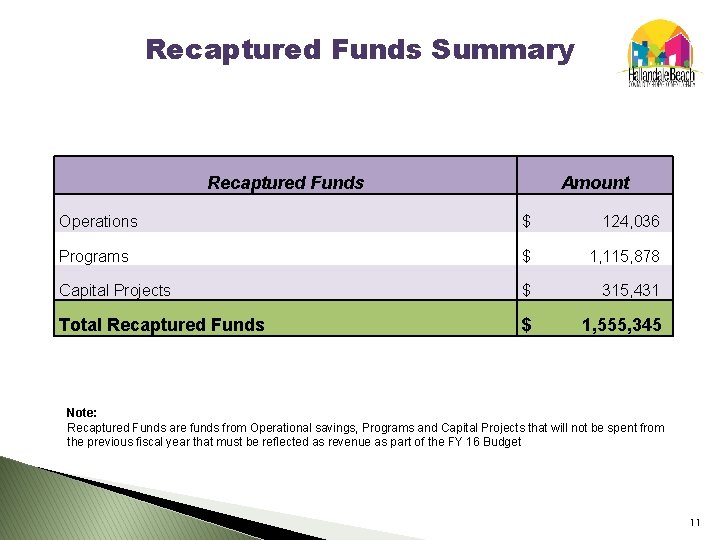 Recaptured Funds Summary Recaptured Funds Amount Operations $ 124, 036 Programs $ 1, 115,