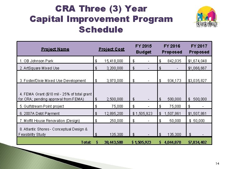 CRA Three (3) Year Capital Improvement Program Schedule Project Name FY 2015 Budget Project