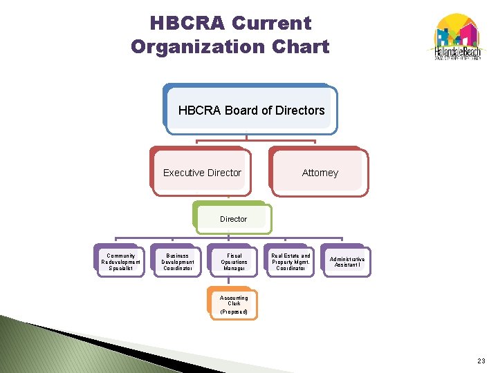 HBCRA Current Organization Chart HBCRA Board of Directors Executive Director Attorney Director Community Redevelopment