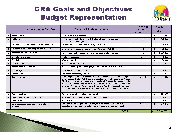 CRA Goals and Objectives Budget Representation Implementation Plan Goal Visioning Session Priority Goals Current