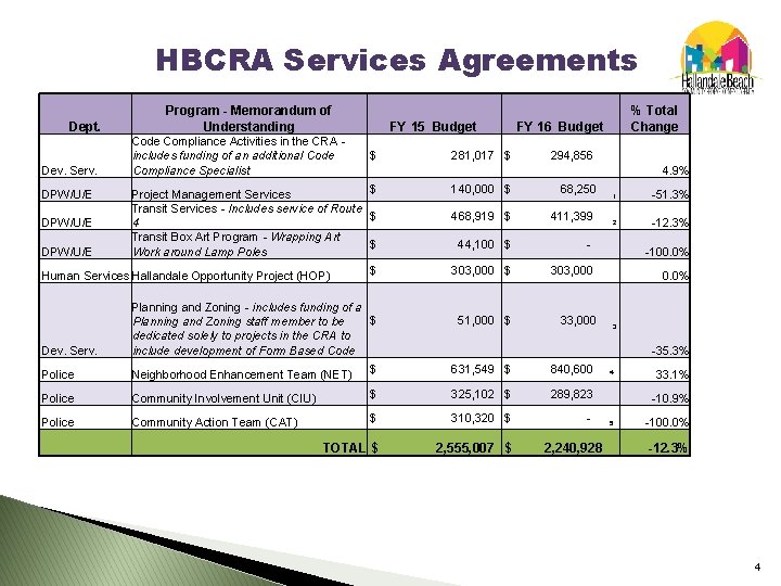 HBCRA Services Agreements Dept. Dev. Serv. DPW/U/E Program - Memorandum of Understanding Code Compliance