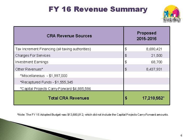FY 16 Revenue Summary Proposed 2015 -2016 CRA Revenue Sources Tax Increment Financing (all