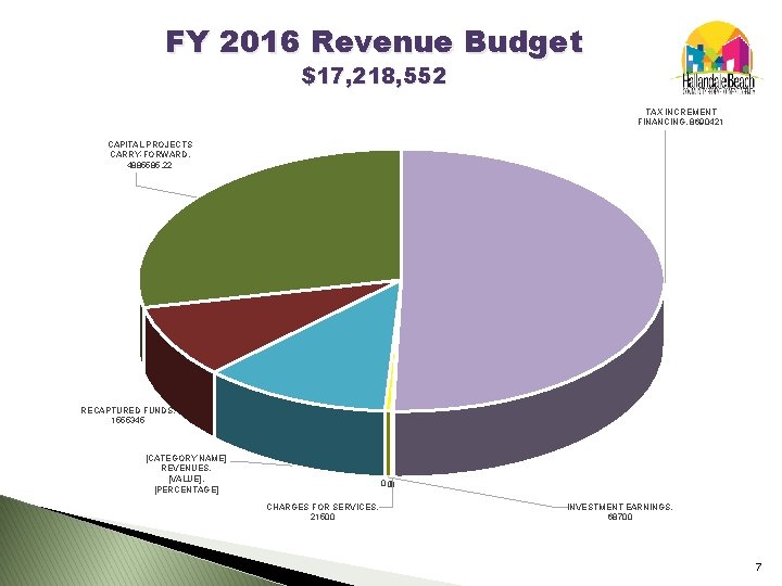 FY 2016 Revenue Budget $17, 218, 552 TAX INCREMENT FINANCING, 8690421 CAPITAL PROJECTS CARRY-FORWARD,
