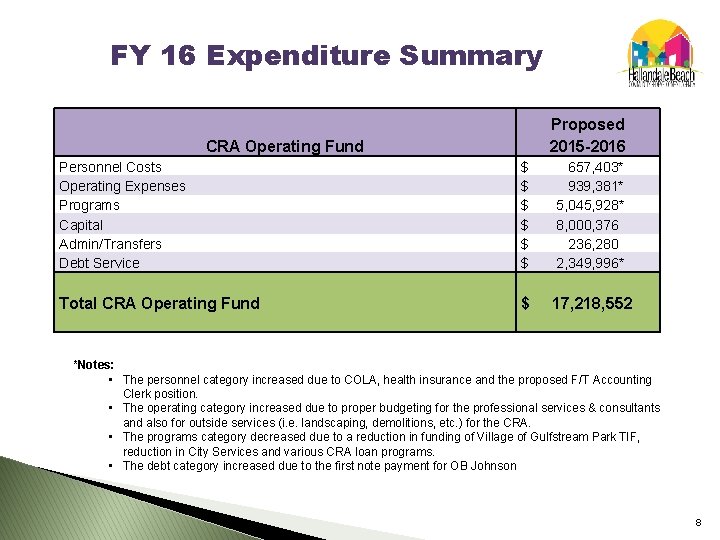 FY 16 Expenditure Summary Proposed 2015 -2016 CRA Operating Fund Personnel Costs Operating Expenses